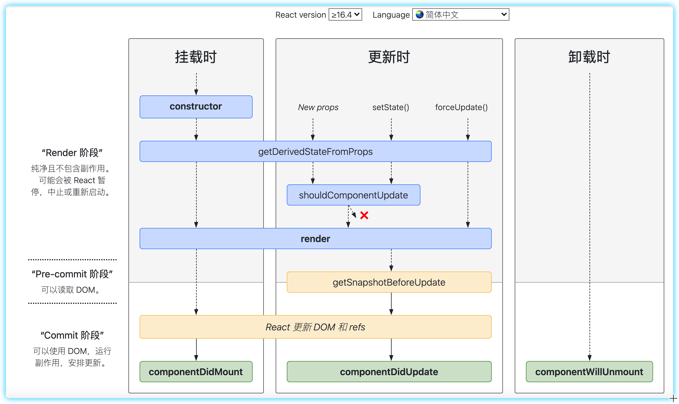 React16.4生命周期